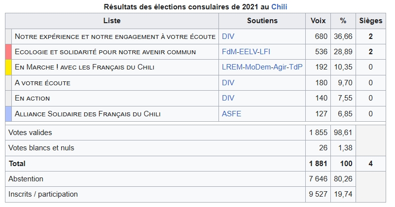 Résultat élection conseillers des francais de l'étranger au Chili 2021