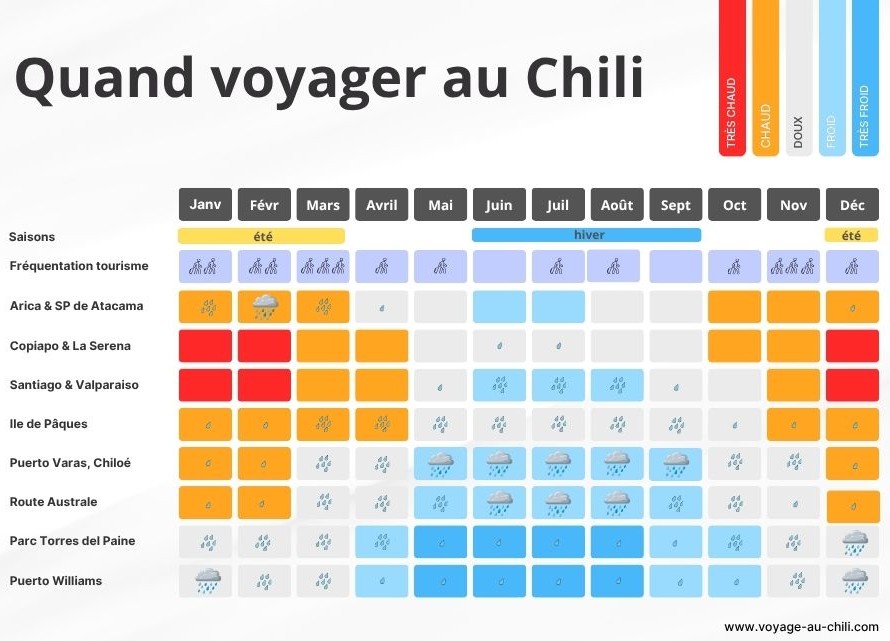 Quand partir au Chili
